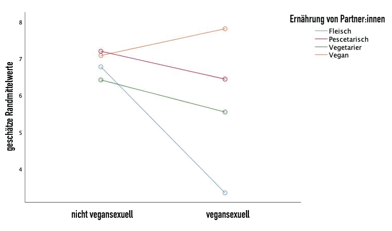 Auswirkungen von Vegansexualität auf die sexuelle Zufriedenheit in Abhängigkeit von der Ernährung von Partner:innen