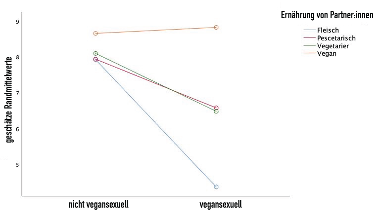 Auswirkungen von Vegansexualität auf die Beziehungszufriedenheit in Abhängigkeit von der Ernährung von Partner:innen