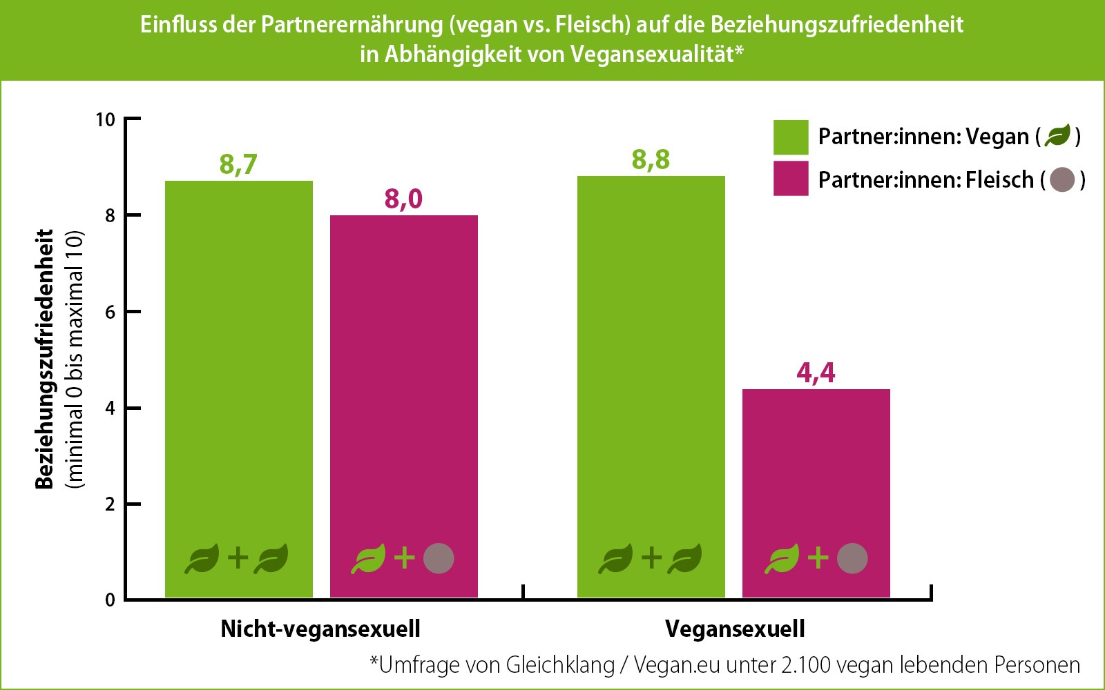 Die Vegan-Umfrage von vegan.eu/Gleichklang.de zeigt, dass vegansexuelle Personen eine höhere Beziehungszufriedenheit erreichen, wenn auch ihre Partner:innen vegan leben. 