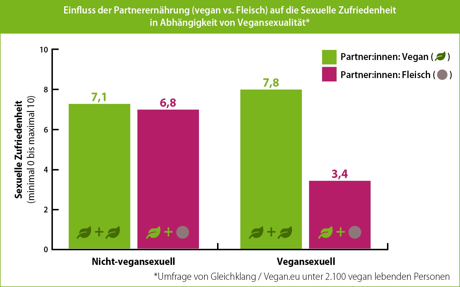 Die Vegan-Umfrage von vegan.eu/Gleichklang.de zeigt, dass vegansexuelle Personen eine höhere sexuelle Zufriedenheit erreichen, wenn auch ihre Partner:innen vegan sind. 