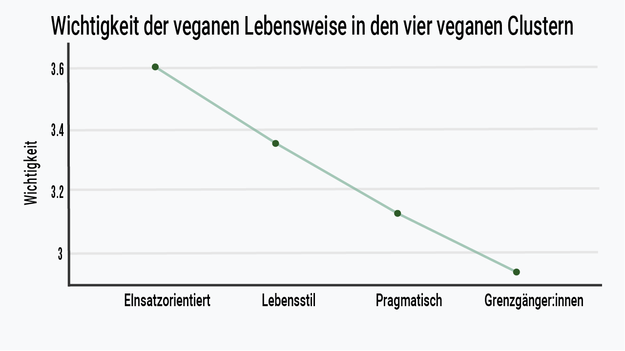 Grafik zur Wichtigkeit der veganen Ernährung in den vier veganen Clustern.