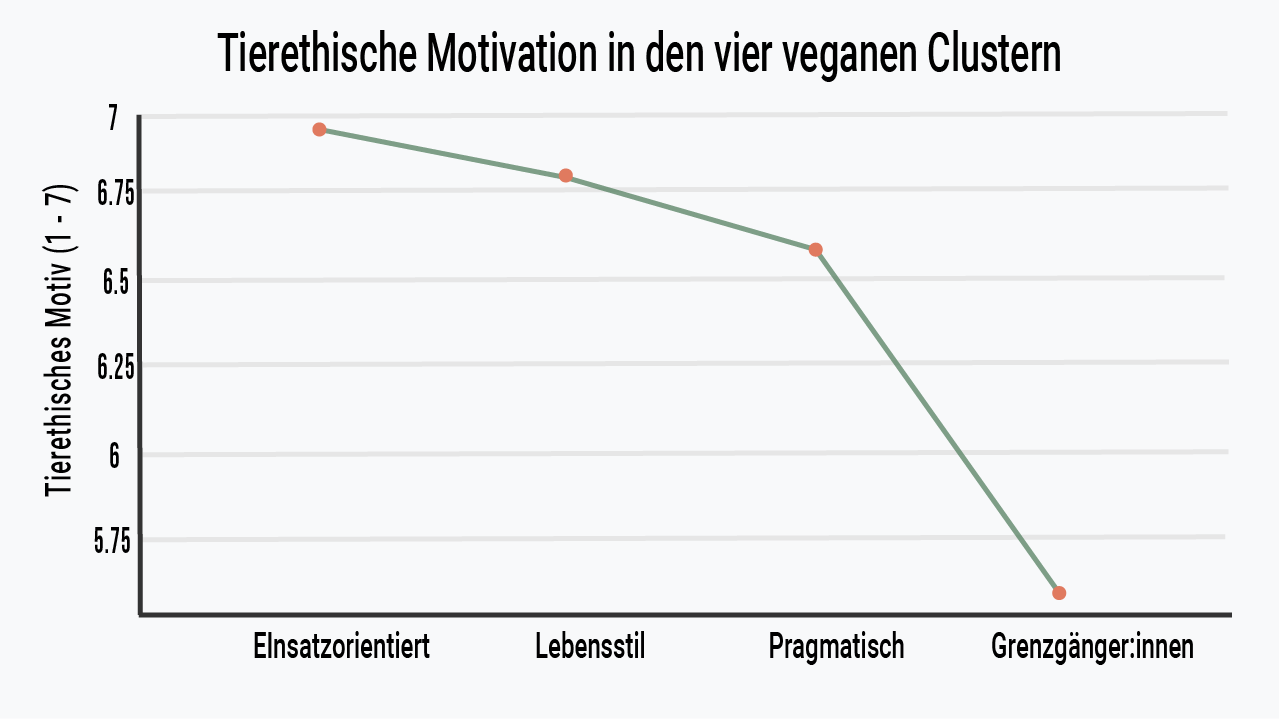 Grafik über Wichtigkeit der veganen Ernährung in den vier veganen Clustern.