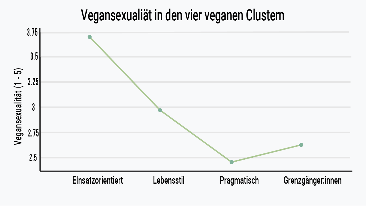 Grafik zu Vegansexualität in den vier veganen Clustern.
