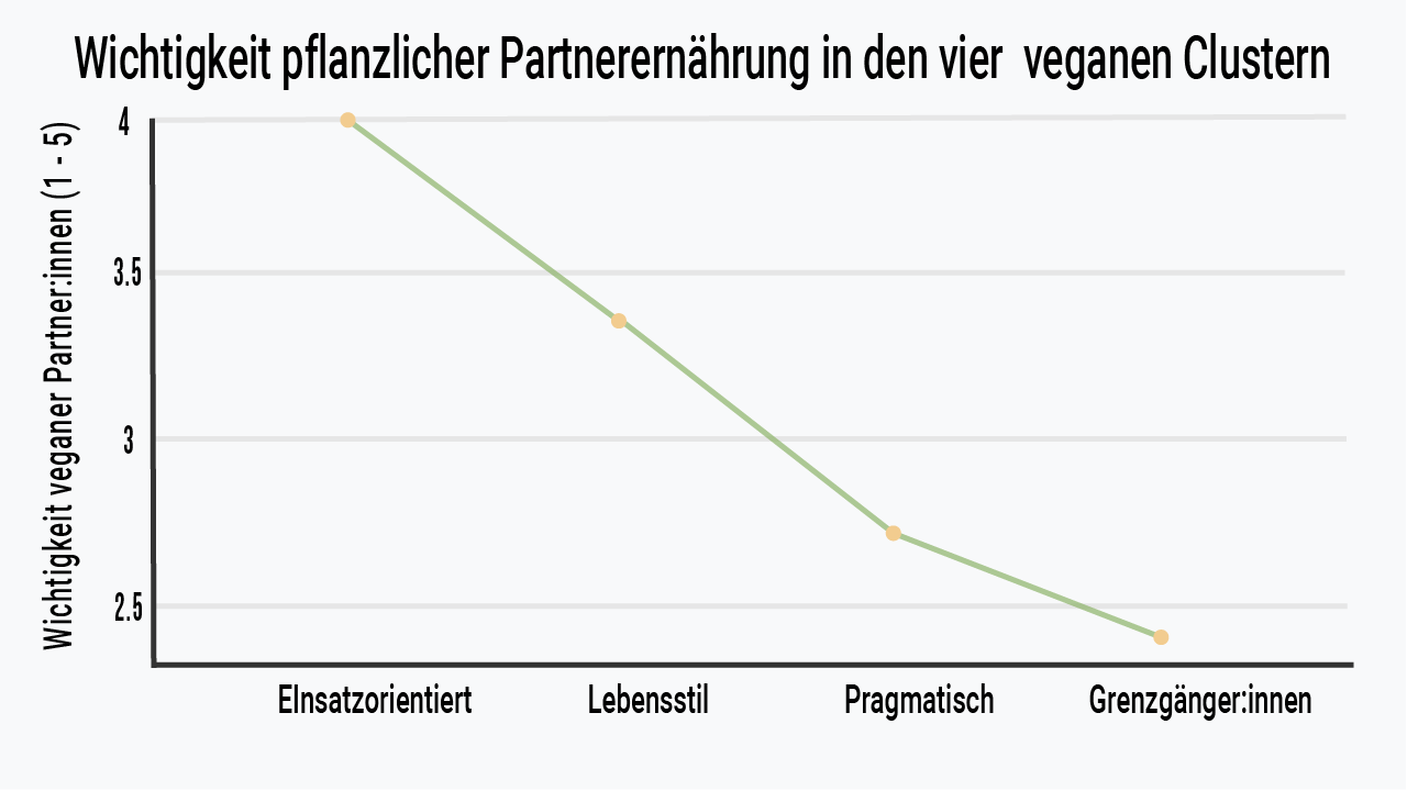 Grafik zur Wichtigkeit der veganen Partnerernährung in den vier veganen Clustern.
